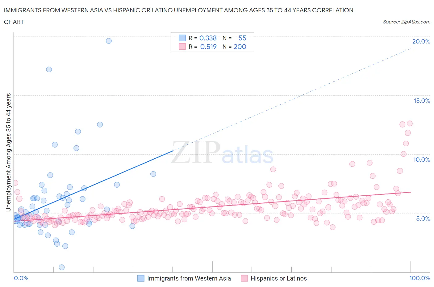 Immigrants from Western Asia vs Hispanic or Latino Unemployment Among Ages 35 to 44 years