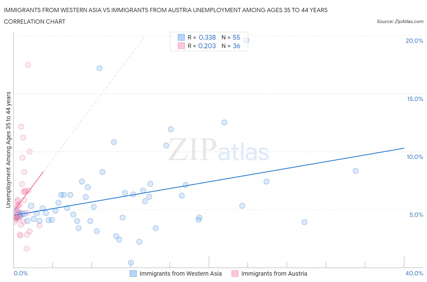 Immigrants from Western Asia vs Immigrants from Austria Unemployment Among Ages 35 to 44 years