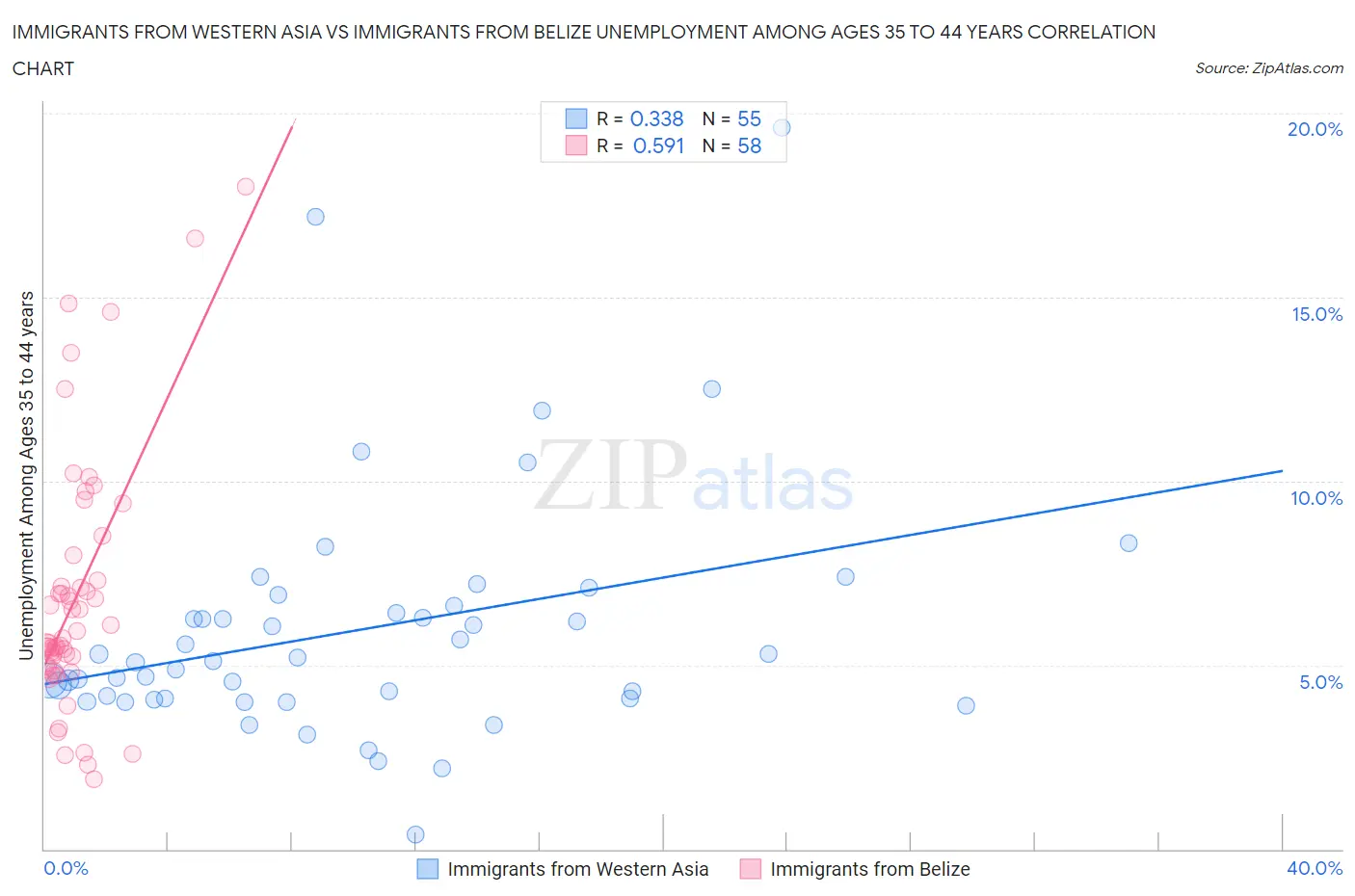 Immigrants from Western Asia vs Immigrants from Belize Unemployment Among Ages 35 to 44 years