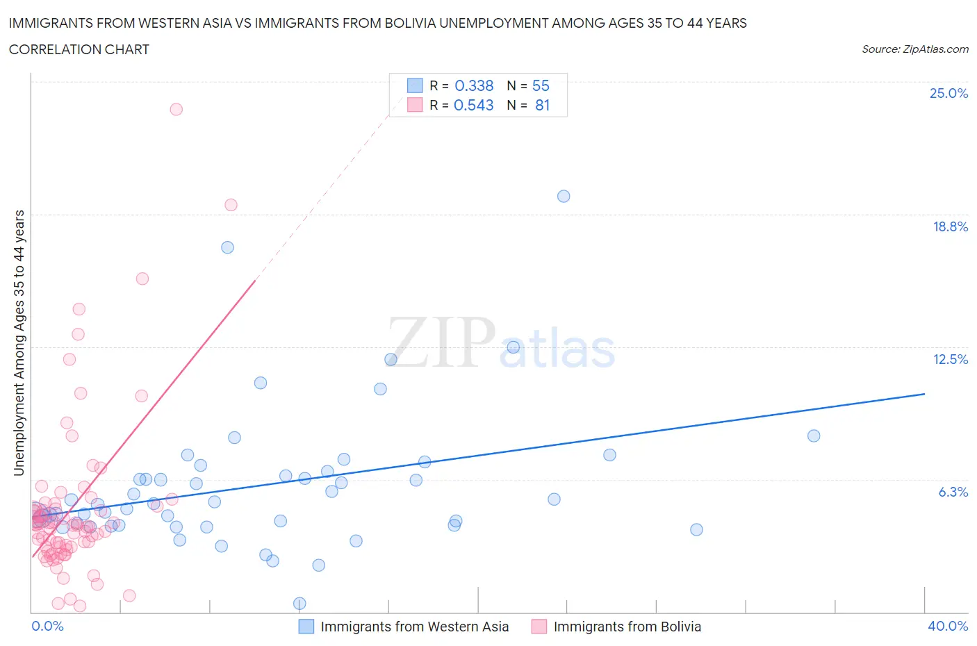 Immigrants from Western Asia vs Immigrants from Bolivia Unemployment Among Ages 35 to 44 years