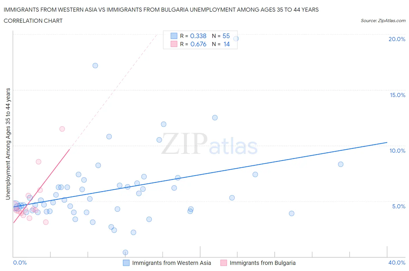 Immigrants from Western Asia vs Immigrants from Bulgaria Unemployment Among Ages 35 to 44 years