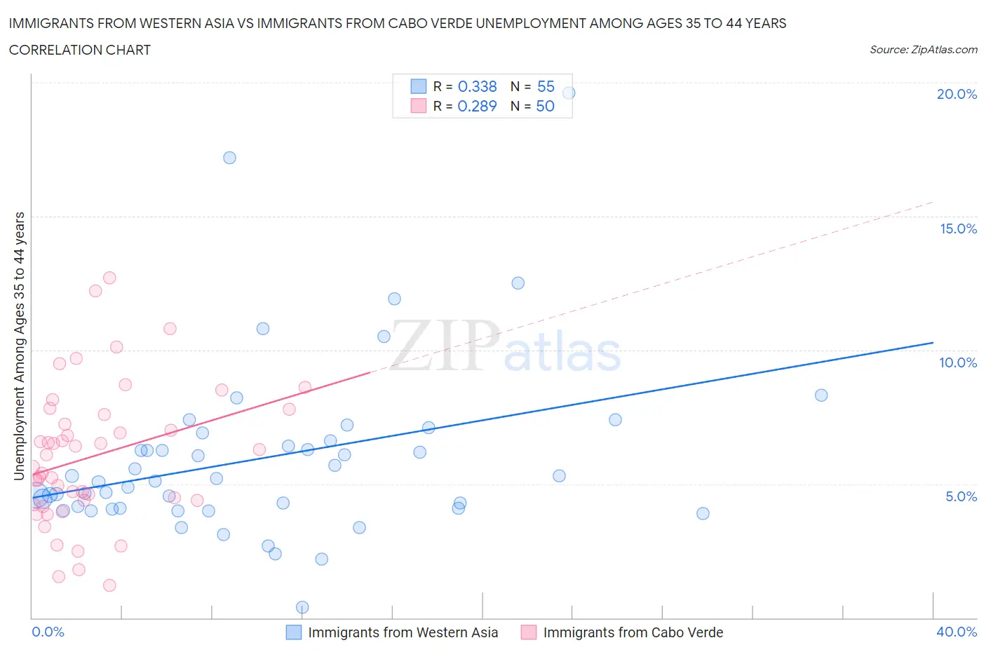 Immigrants from Western Asia vs Immigrants from Cabo Verde Unemployment Among Ages 35 to 44 years