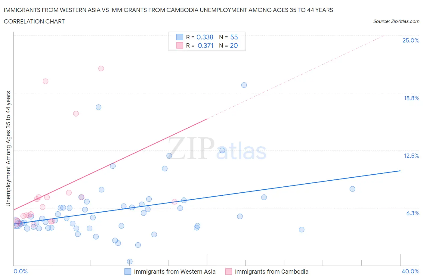 Immigrants from Western Asia vs Immigrants from Cambodia Unemployment Among Ages 35 to 44 years