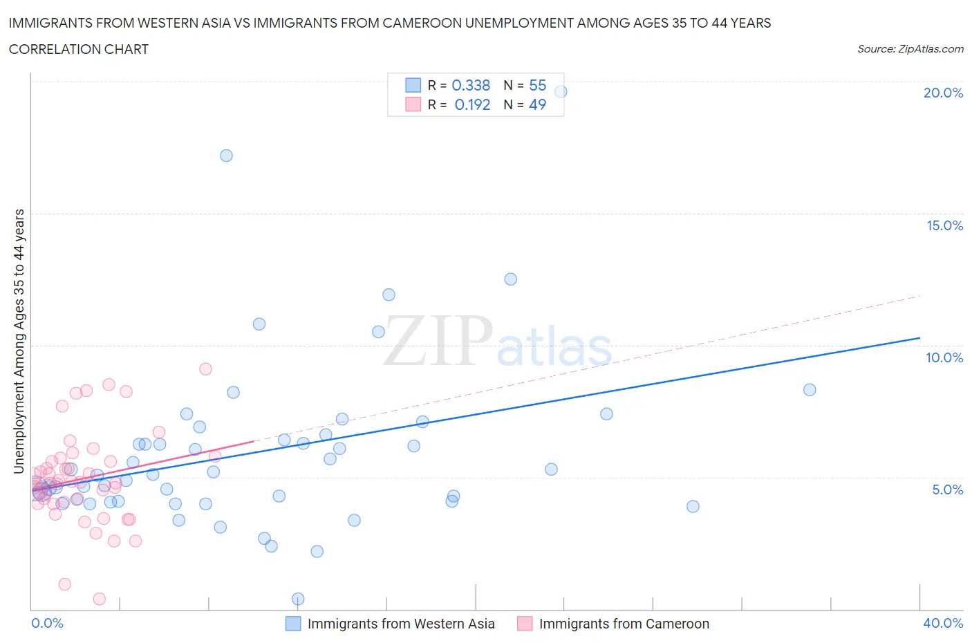 Immigrants from Western Asia vs Immigrants from Cameroon Unemployment Among Ages 35 to 44 years