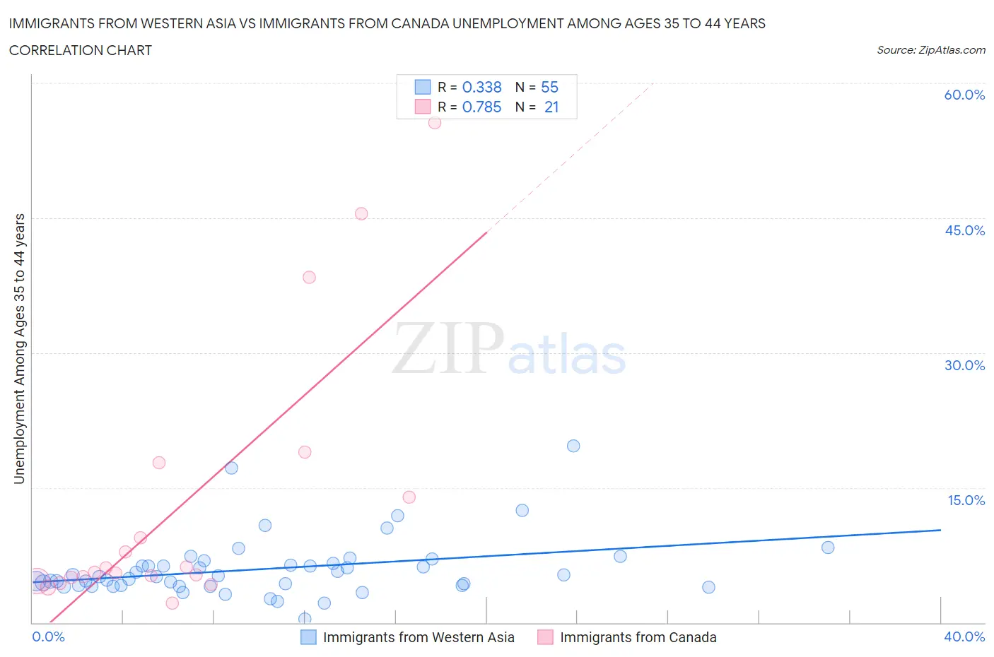 Immigrants from Western Asia vs Immigrants from Canada Unemployment Among Ages 35 to 44 years