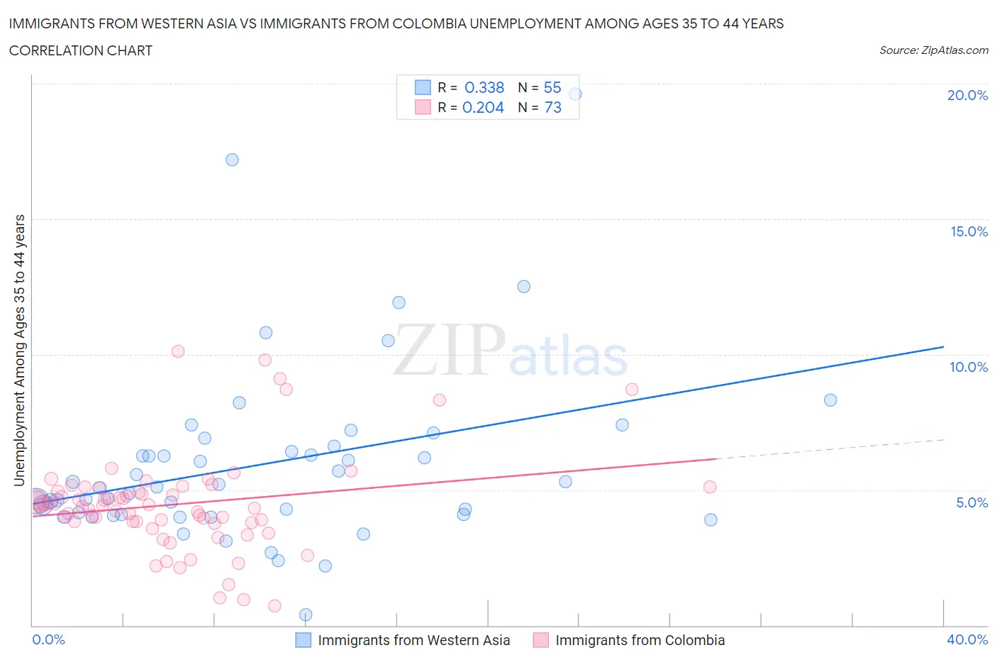 Immigrants from Western Asia vs Immigrants from Colombia Unemployment Among Ages 35 to 44 years