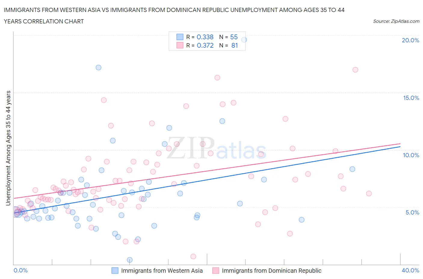 Immigrants from Western Asia vs Immigrants from Dominican Republic Unemployment Among Ages 35 to 44 years