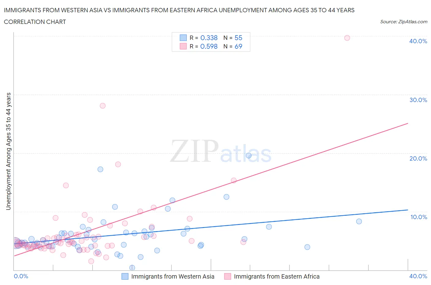 Immigrants from Western Asia vs Immigrants from Eastern Africa Unemployment Among Ages 35 to 44 years