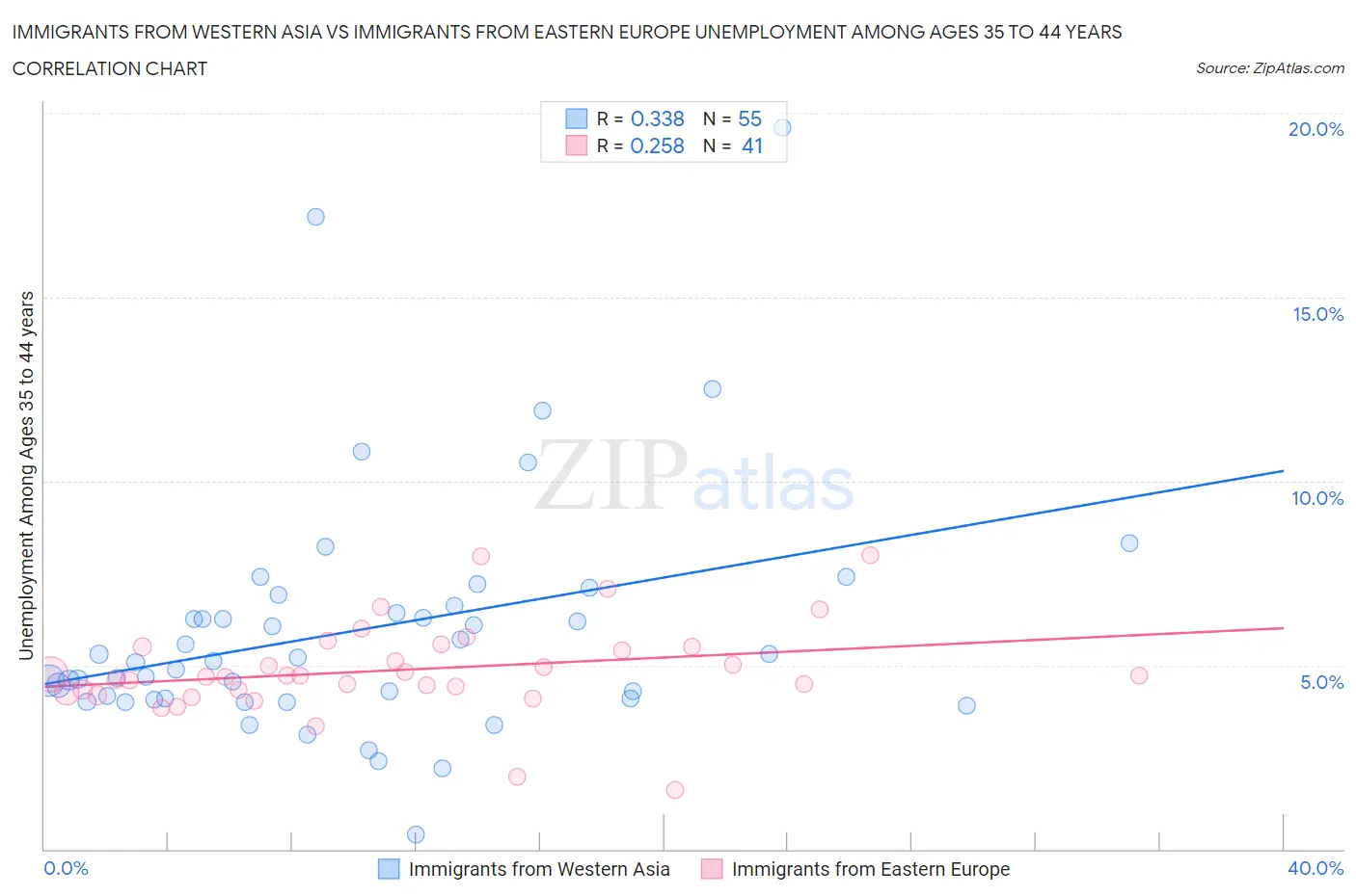 Immigrants from Western Asia vs Immigrants from Eastern Europe Unemployment Among Ages 35 to 44 years