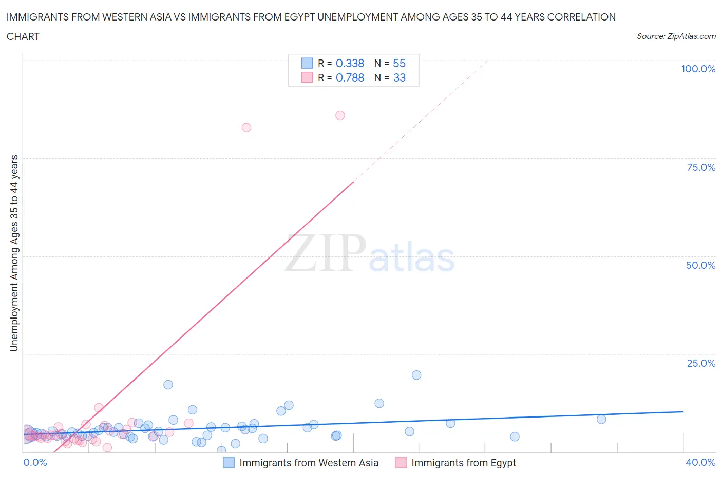 Immigrants from Western Asia vs Immigrants from Egypt Unemployment Among Ages 35 to 44 years