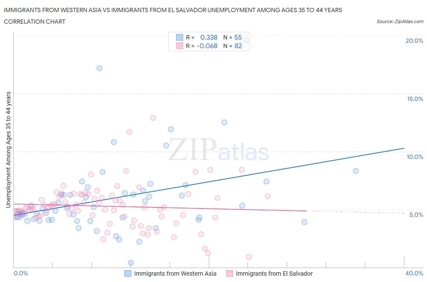 Immigrants from Western Asia vs Immigrants from El Salvador Unemployment Among Ages 35 to 44 years