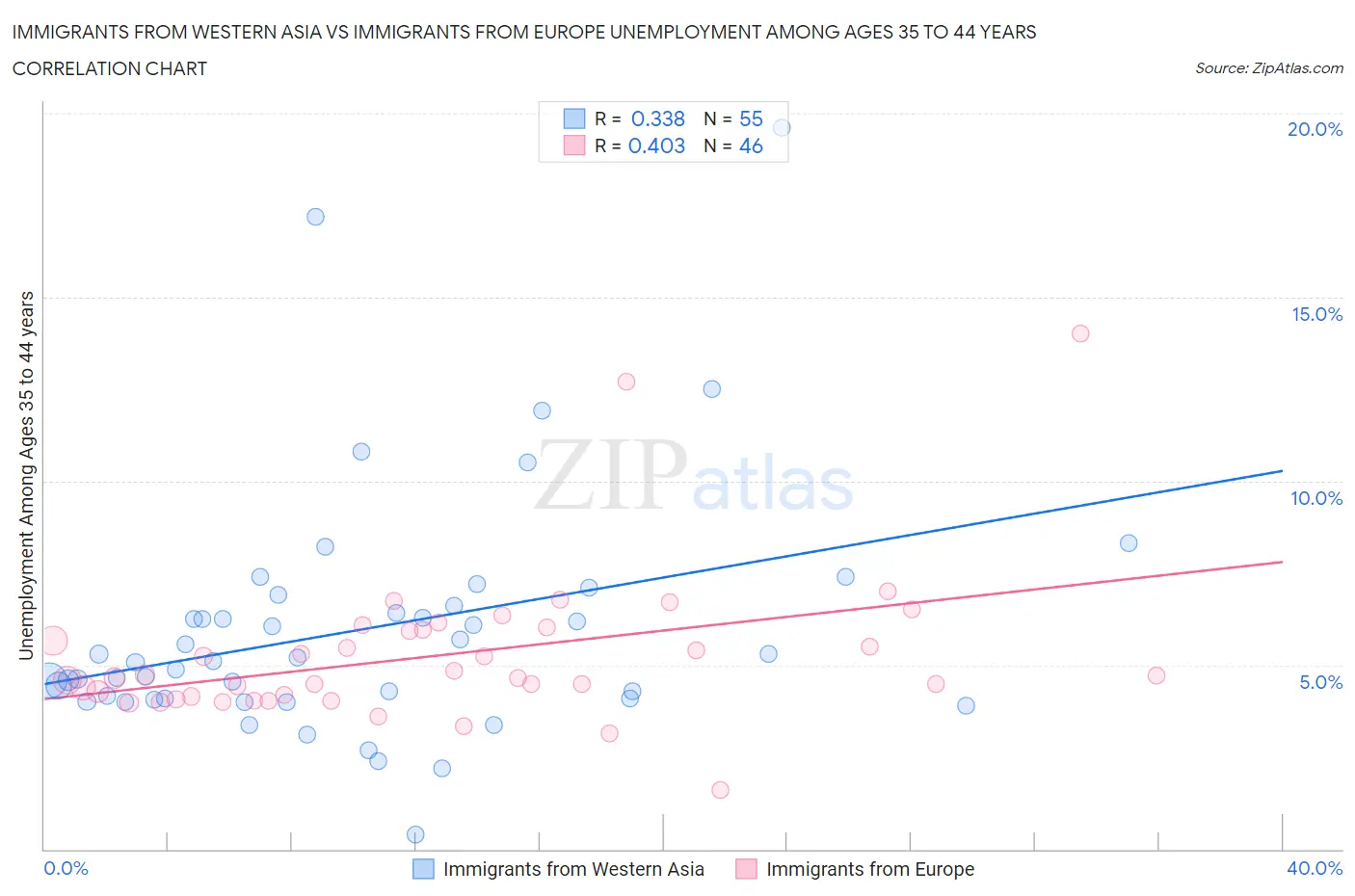 Immigrants from Western Asia vs Immigrants from Europe Unemployment Among Ages 35 to 44 years