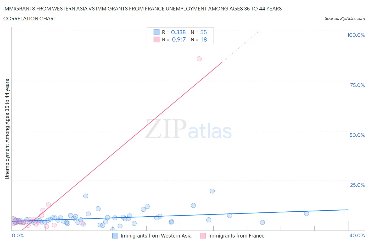 Immigrants from Western Asia vs Immigrants from France Unemployment Among Ages 35 to 44 years