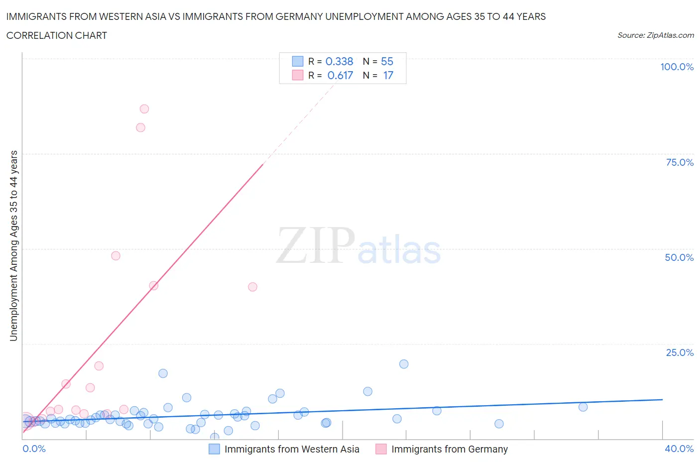 Immigrants from Western Asia vs Immigrants from Germany Unemployment Among Ages 35 to 44 years