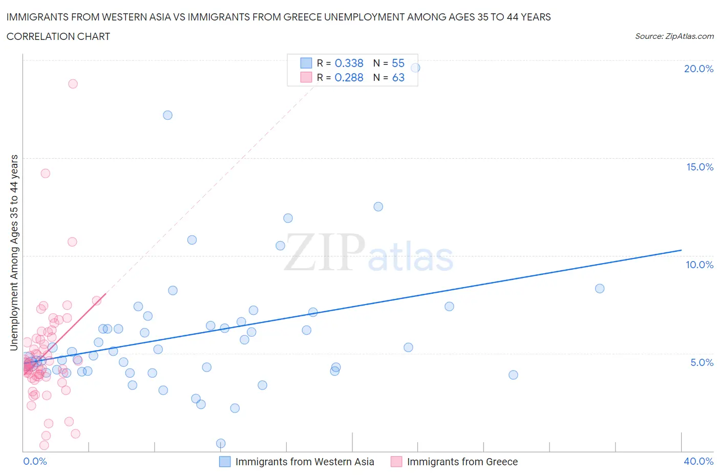 Immigrants from Western Asia vs Immigrants from Greece Unemployment Among Ages 35 to 44 years