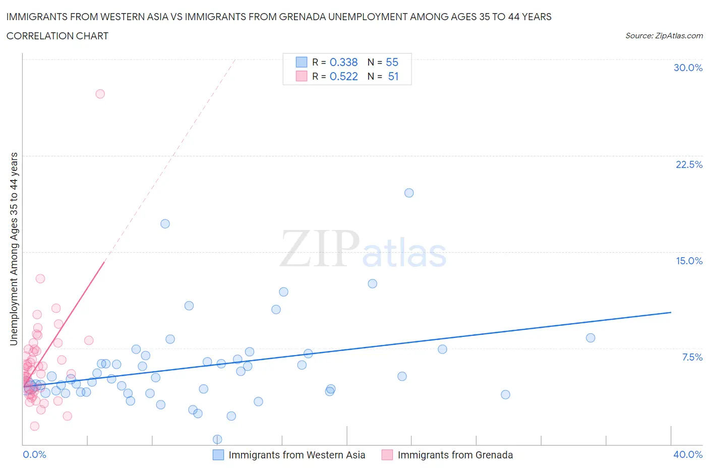 Immigrants from Western Asia vs Immigrants from Grenada Unemployment Among Ages 35 to 44 years