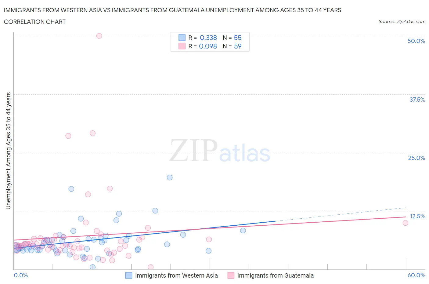 Immigrants from Western Asia vs Immigrants from Guatemala Unemployment Among Ages 35 to 44 years