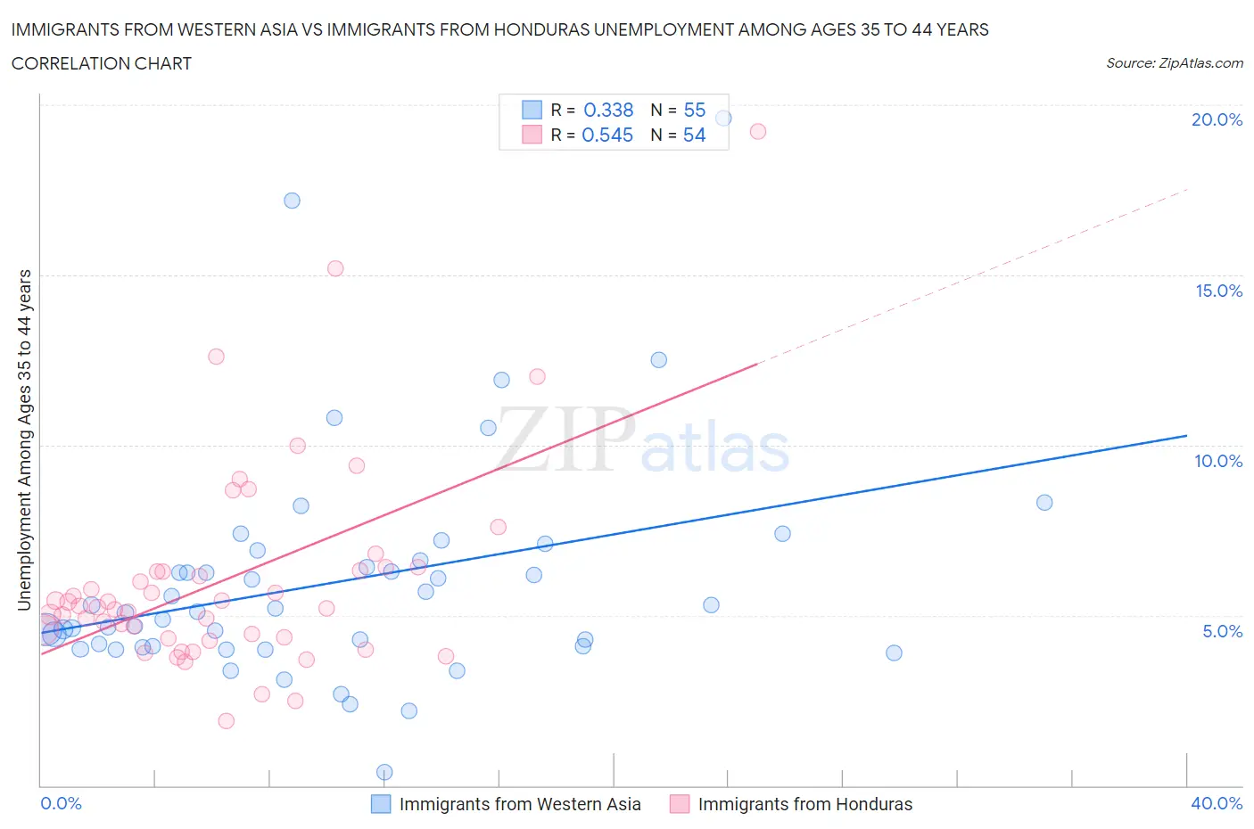 Immigrants from Western Asia vs Immigrants from Honduras Unemployment Among Ages 35 to 44 years