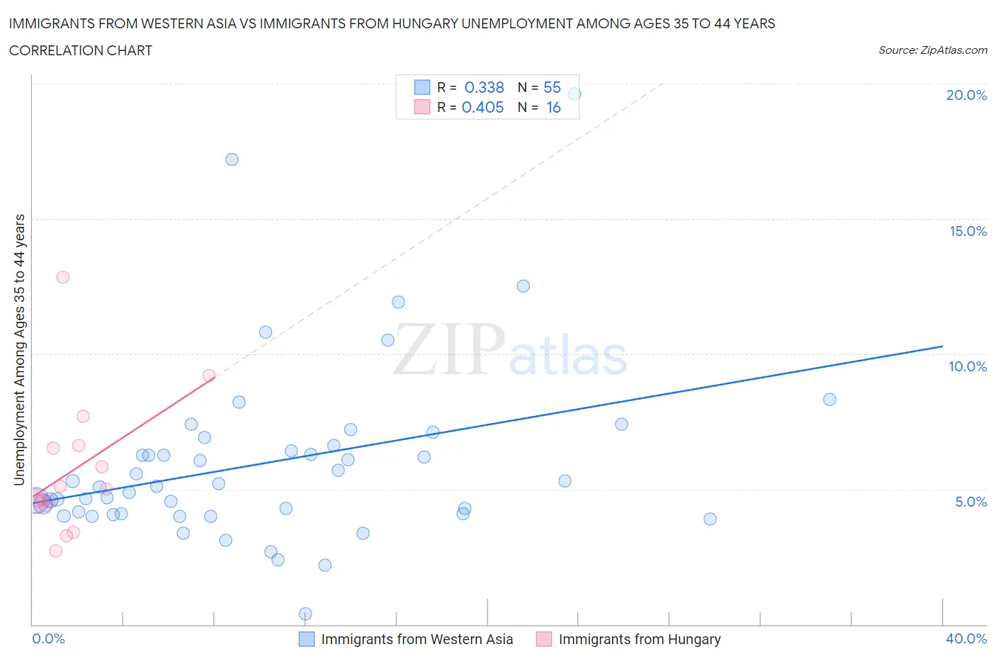 Immigrants from Western Asia vs Immigrants from Hungary Unemployment Among Ages 35 to 44 years