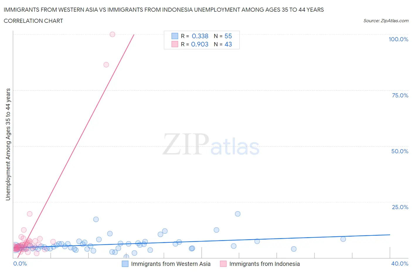 Immigrants from Western Asia vs Immigrants from Indonesia Unemployment Among Ages 35 to 44 years