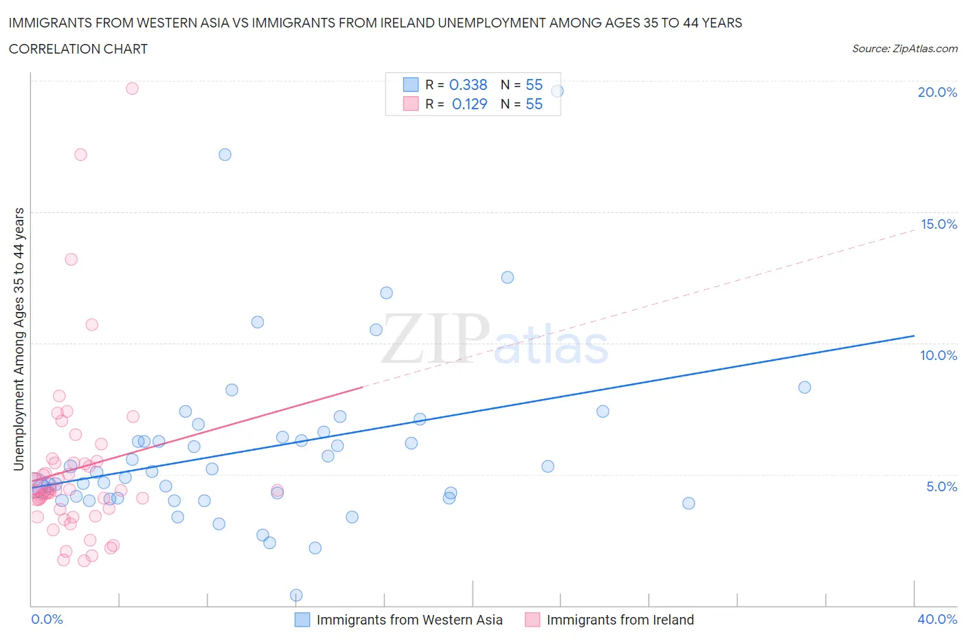 Immigrants from Western Asia vs Immigrants from Ireland Unemployment Among Ages 35 to 44 years