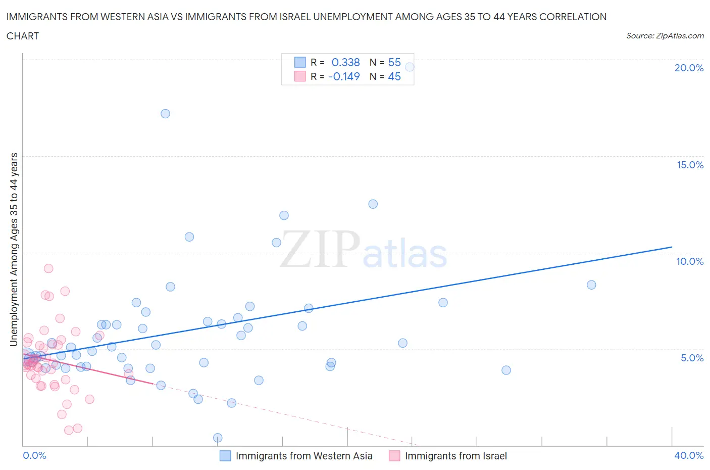 Immigrants from Western Asia vs Immigrants from Israel Unemployment Among Ages 35 to 44 years