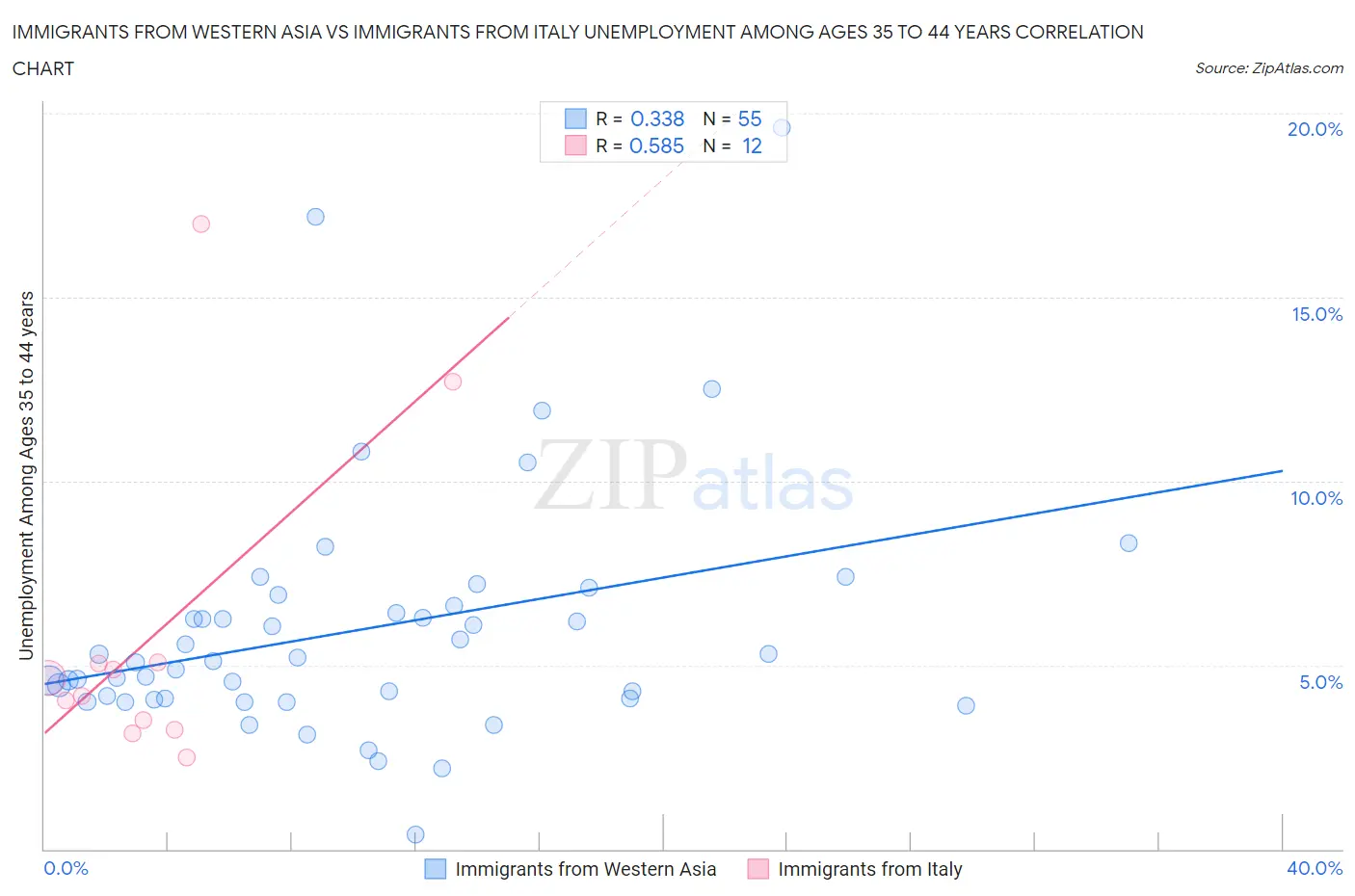 Immigrants from Western Asia vs Immigrants from Italy Unemployment Among Ages 35 to 44 years