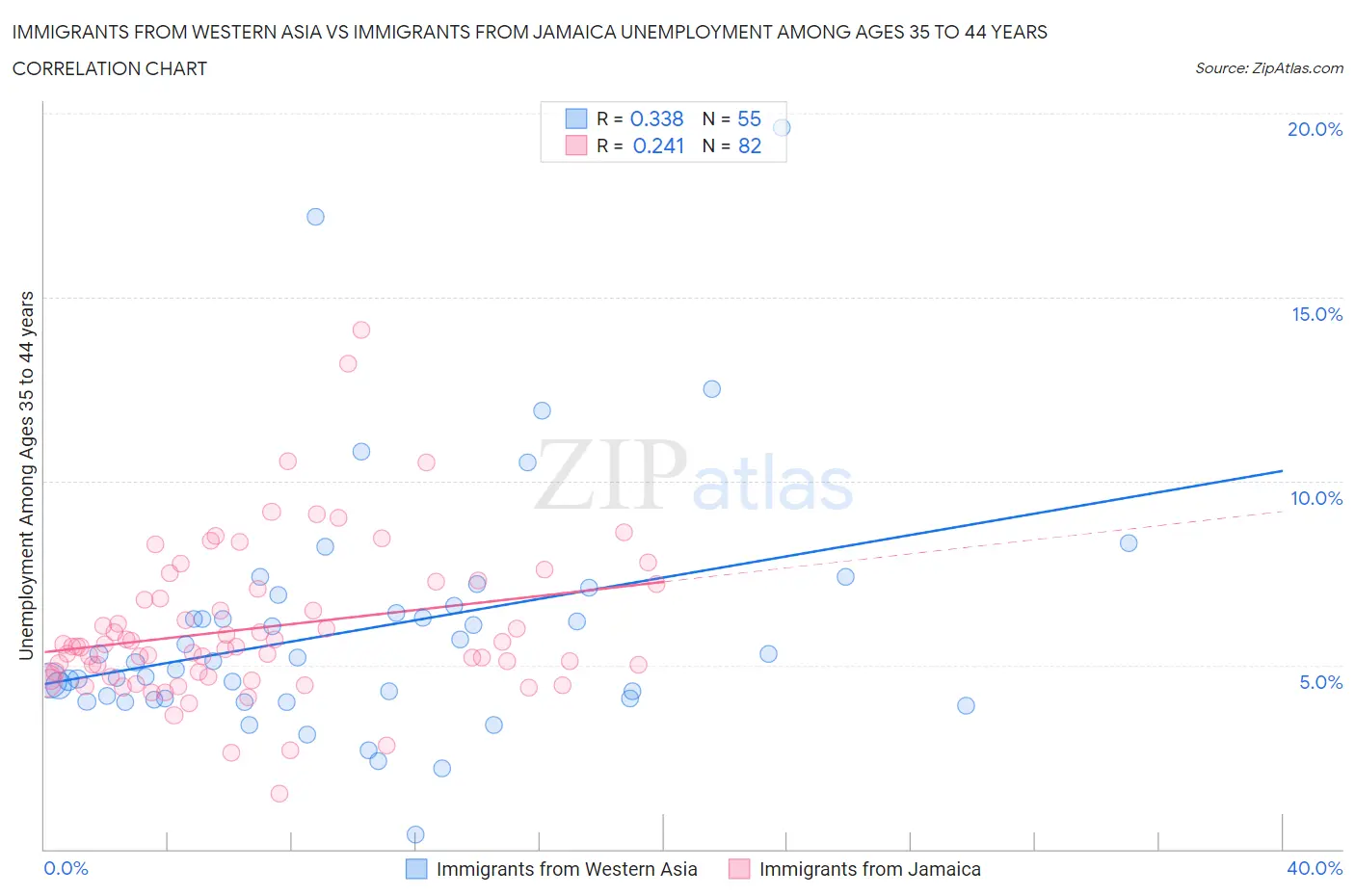 Immigrants from Western Asia vs Immigrants from Jamaica Unemployment Among Ages 35 to 44 years