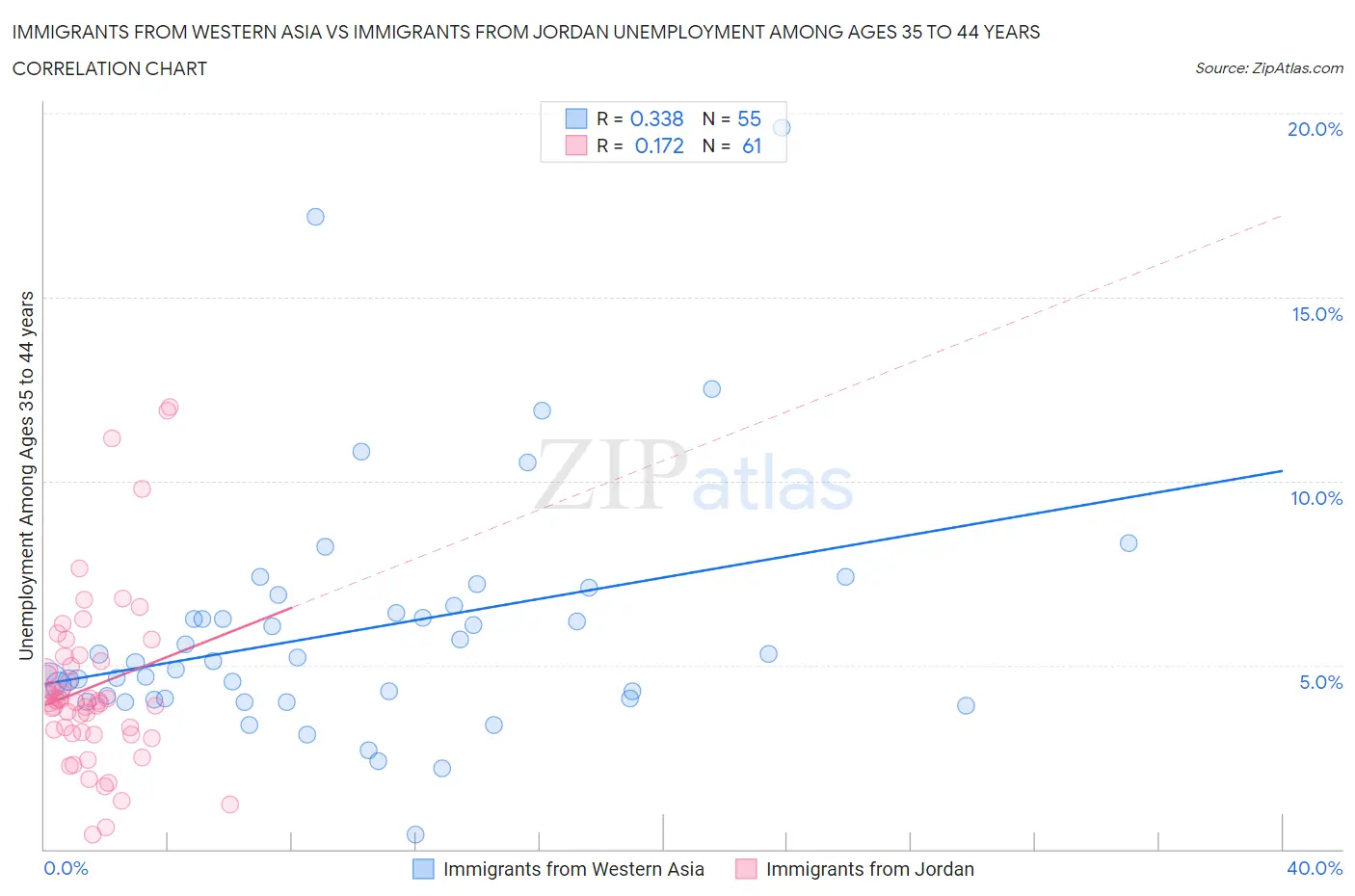 Immigrants from Western Asia vs Immigrants from Jordan Unemployment Among Ages 35 to 44 years