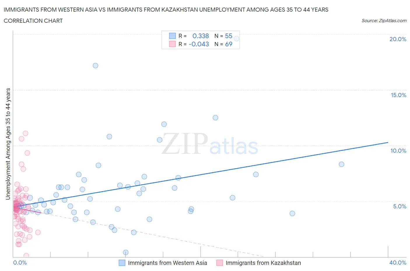 Immigrants from Western Asia vs Immigrants from Kazakhstan Unemployment Among Ages 35 to 44 years