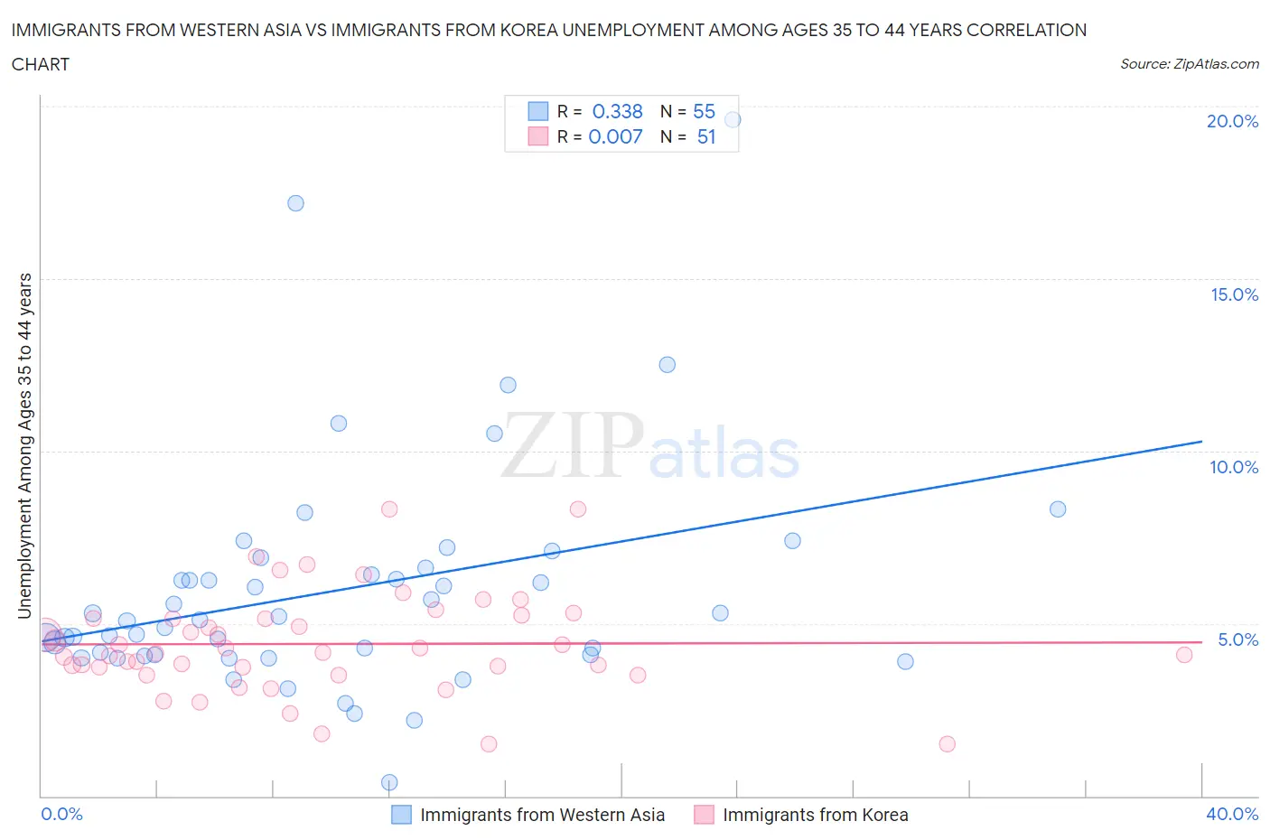 Immigrants from Western Asia vs Immigrants from Korea Unemployment Among Ages 35 to 44 years