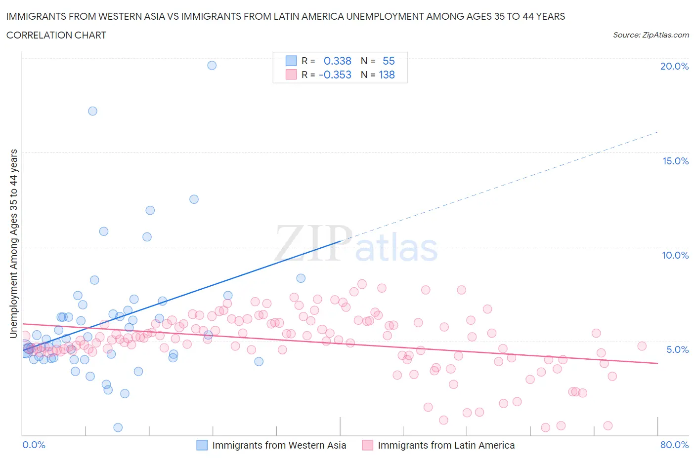 Immigrants from Western Asia vs Immigrants from Latin America Unemployment Among Ages 35 to 44 years