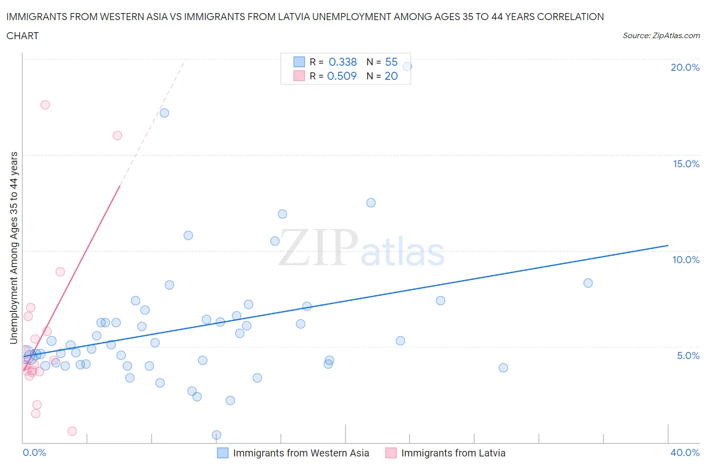 Immigrants from Western Asia vs Immigrants from Latvia Unemployment Among Ages 35 to 44 years