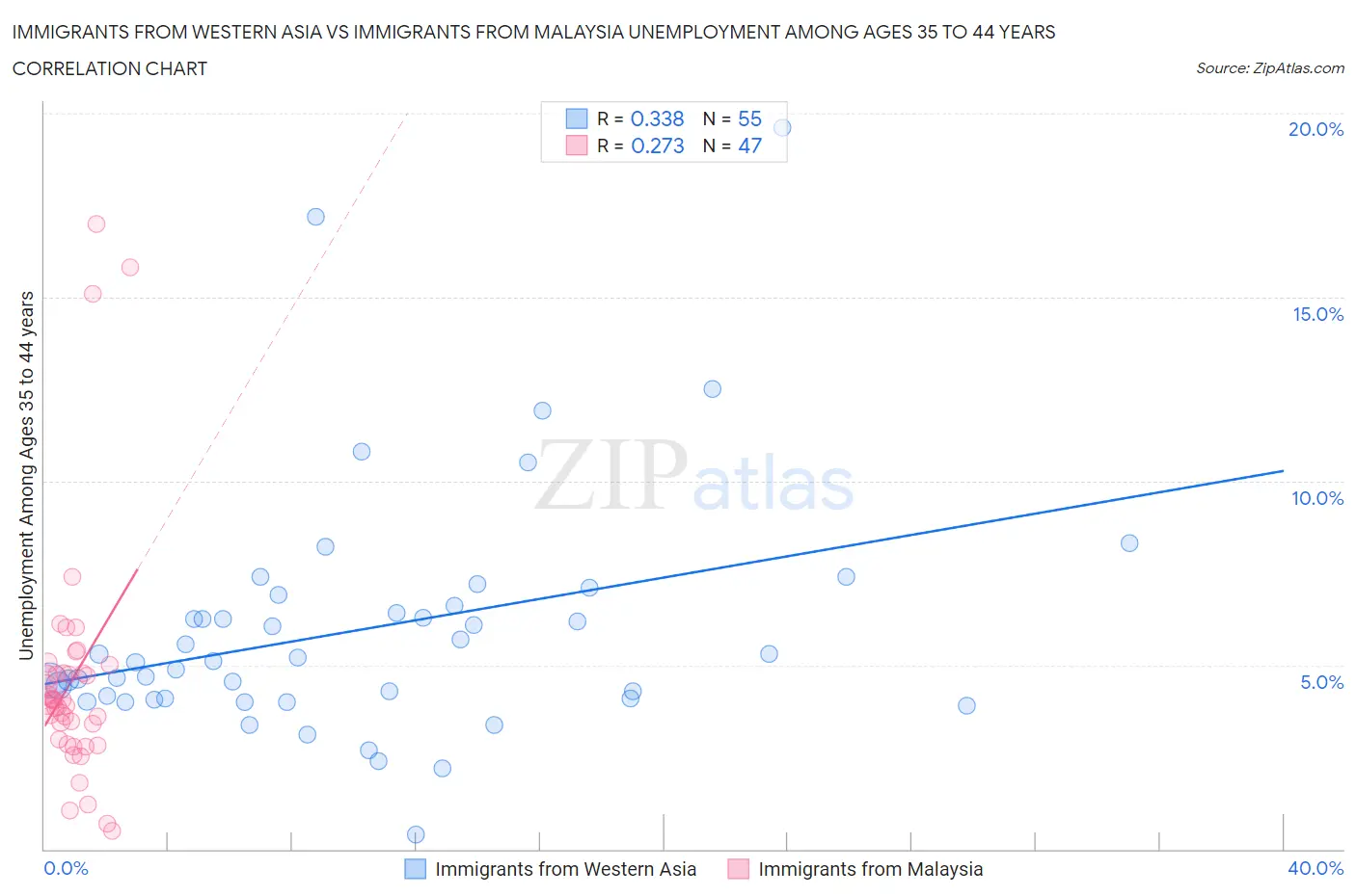 Immigrants from Western Asia vs Immigrants from Malaysia Unemployment Among Ages 35 to 44 years