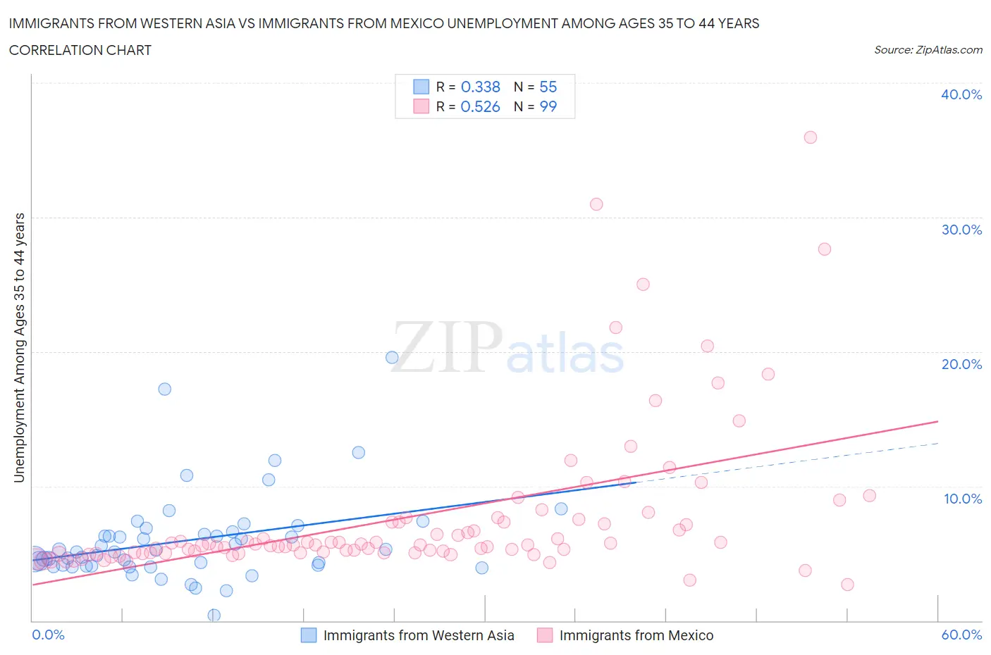 Immigrants from Western Asia vs Immigrants from Mexico Unemployment Among Ages 35 to 44 years