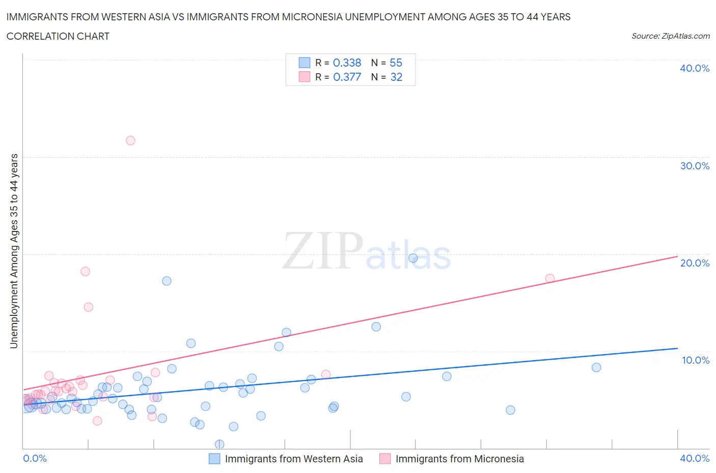 Immigrants from Western Asia vs Immigrants from Micronesia Unemployment Among Ages 35 to 44 years