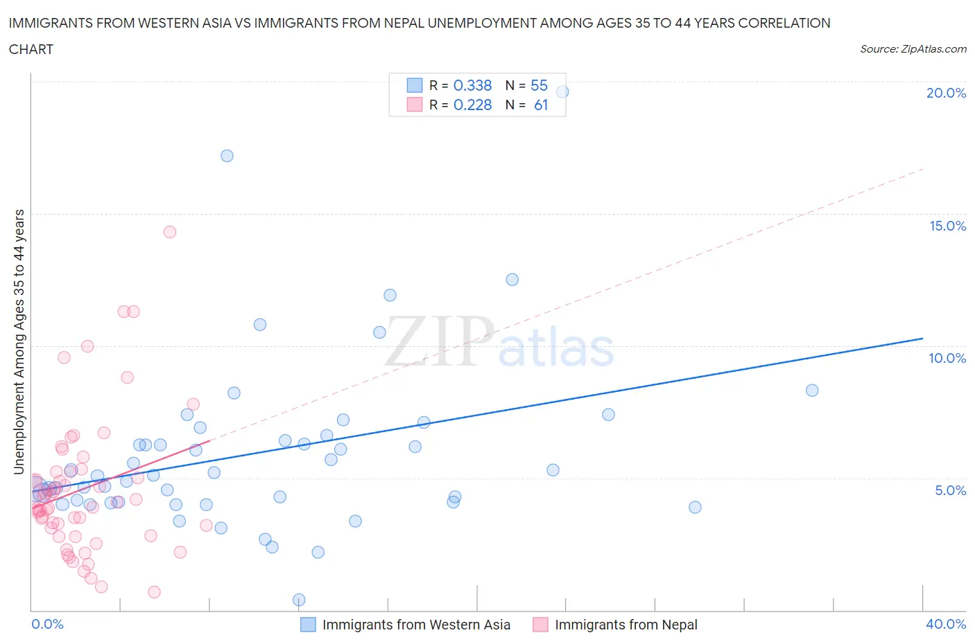 Immigrants from Western Asia vs Immigrants from Nepal Unemployment Among Ages 35 to 44 years