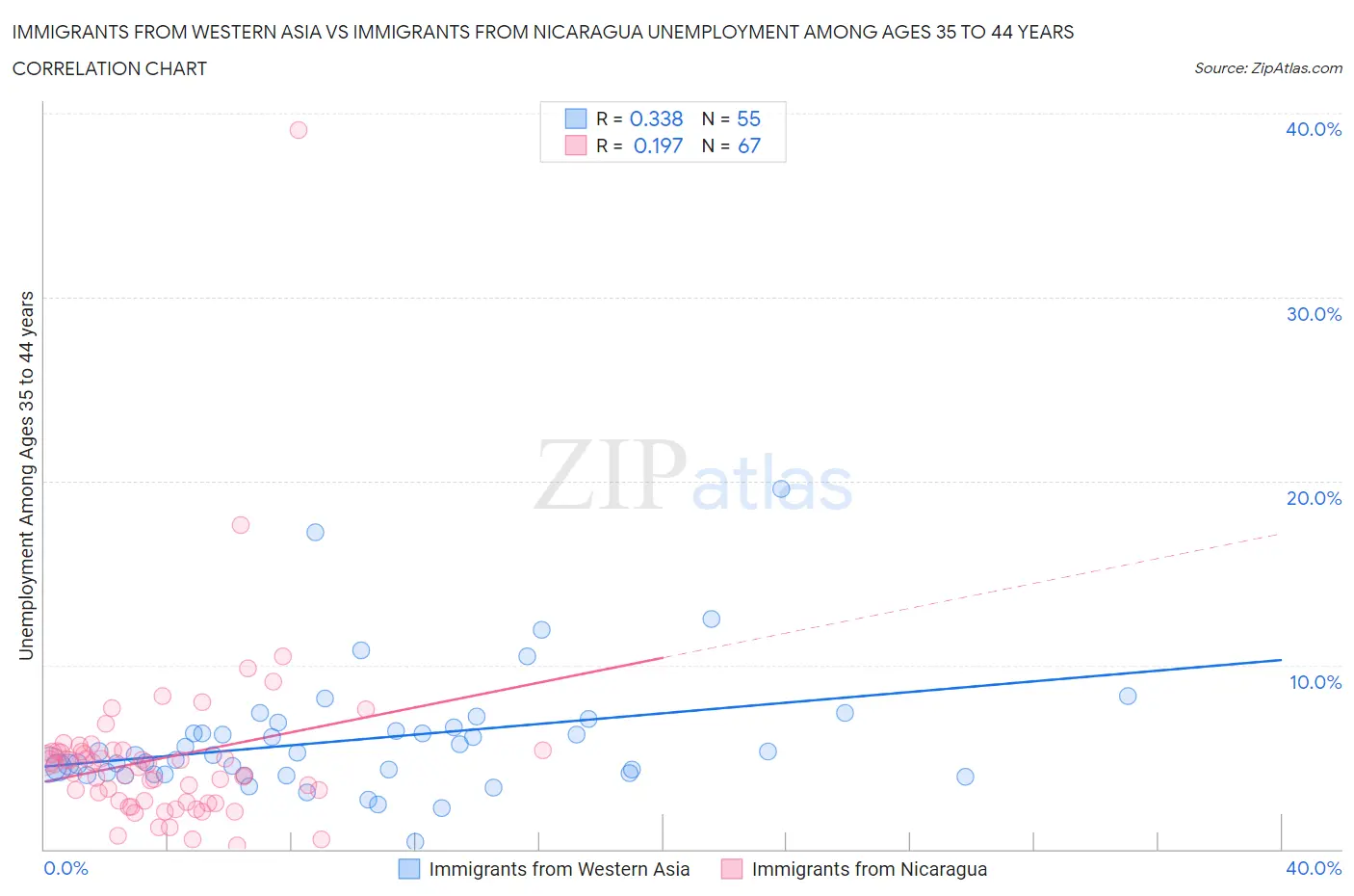 Immigrants from Western Asia vs Immigrants from Nicaragua Unemployment Among Ages 35 to 44 years