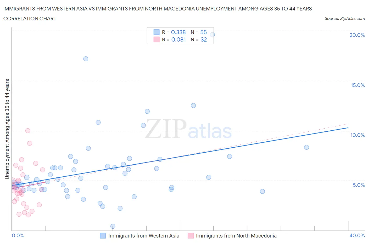 Immigrants from Western Asia vs Immigrants from North Macedonia Unemployment Among Ages 35 to 44 years