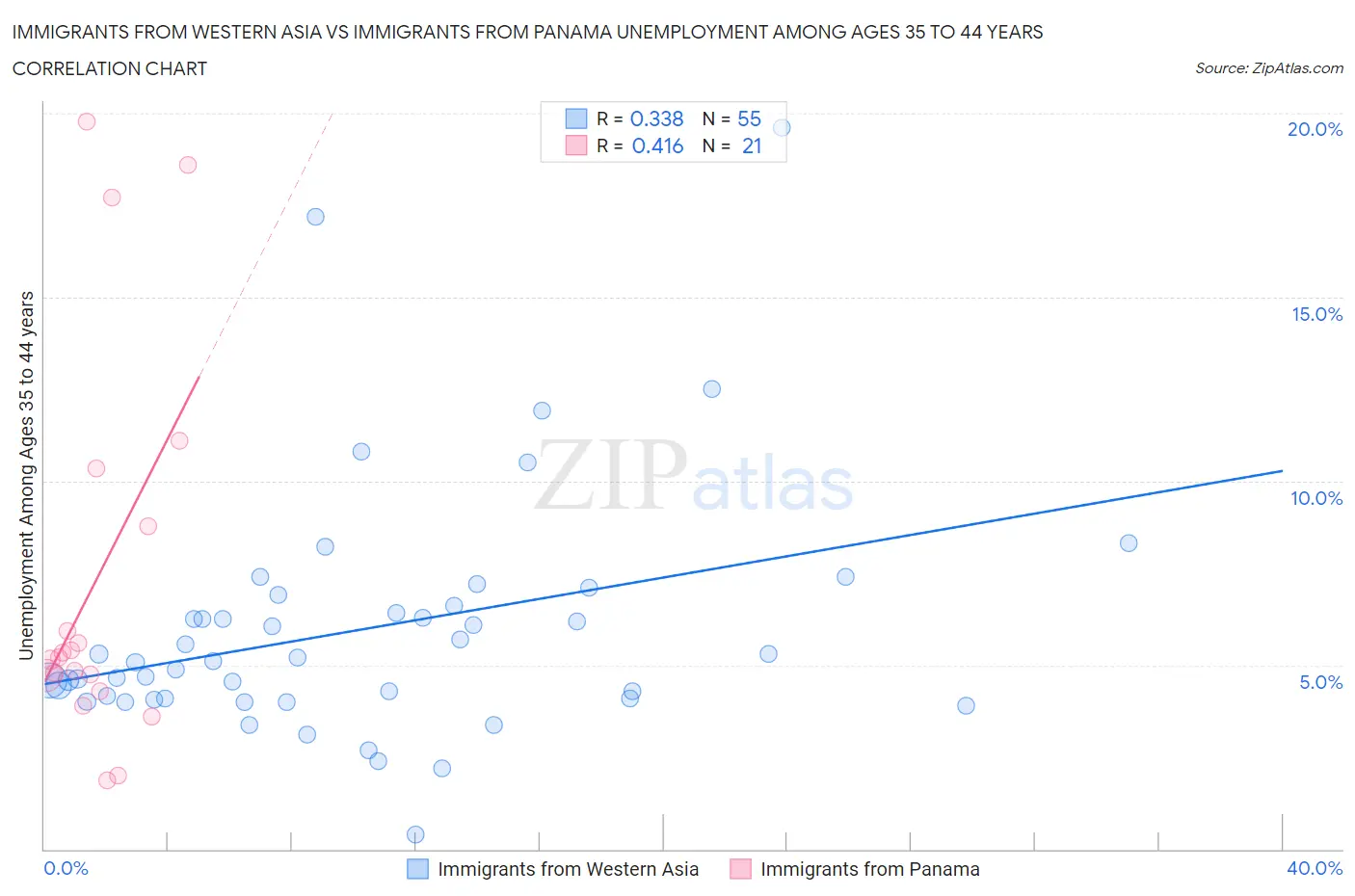 Immigrants from Western Asia vs Immigrants from Panama Unemployment Among Ages 35 to 44 years