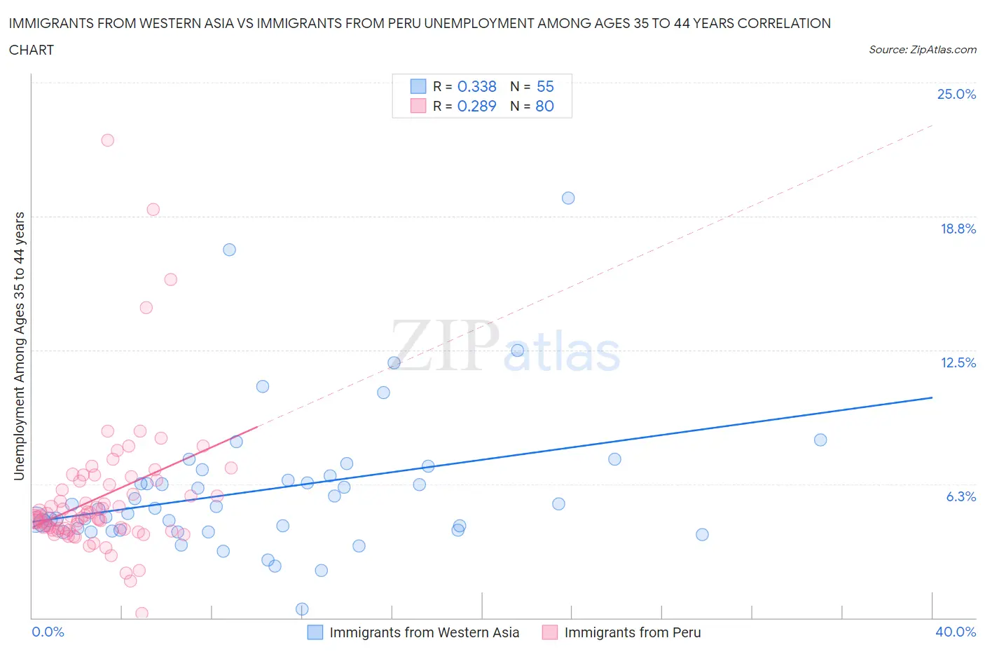 Immigrants from Western Asia vs Immigrants from Peru Unemployment Among Ages 35 to 44 years