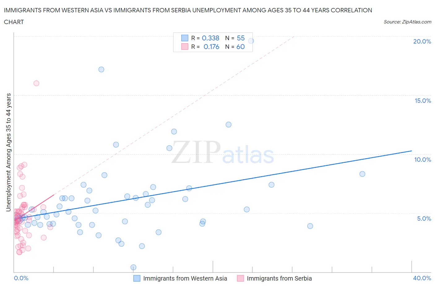 Immigrants from Western Asia vs Immigrants from Serbia Unemployment Among Ages 35 to 44 years