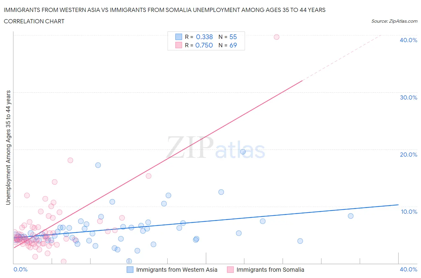 Immigrants from Western Asia vs Immigrants from Somalia Unemployment Among Ages 35 to 44 years