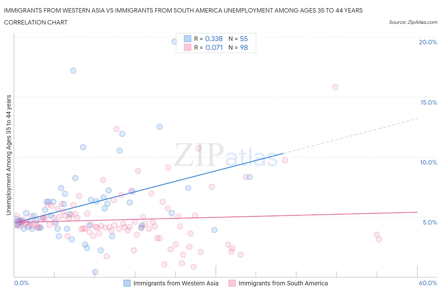 Immigrants from Western Asia vs Immigrants from South America Unemployment Among Ages 35 to 44 years