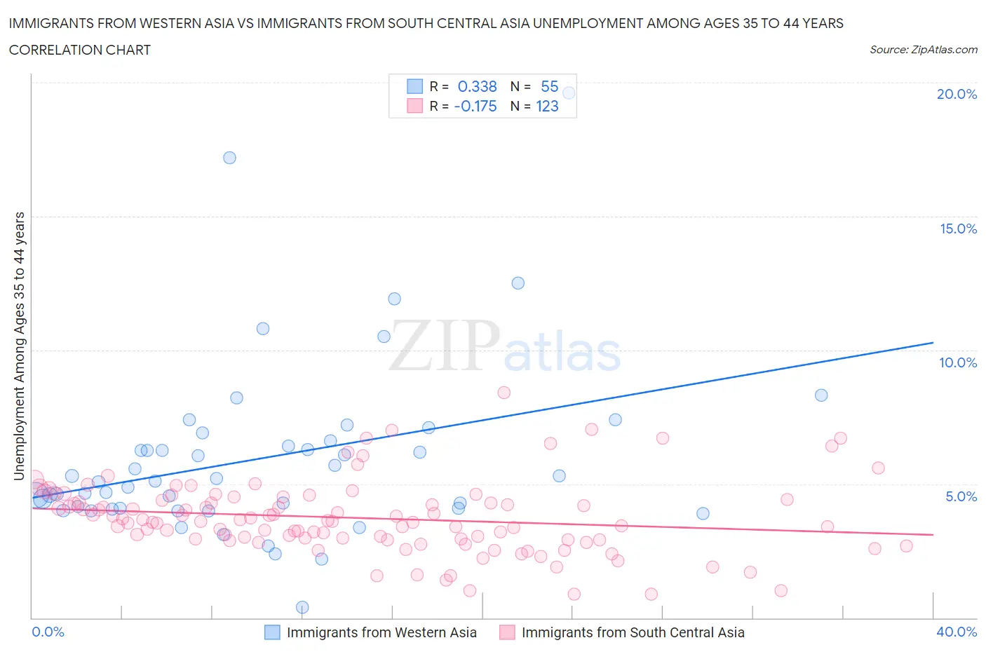 Immigrants from Western Asia vs Immigrants from South Central Asia Unemployment Among Ages 35 to 44 years