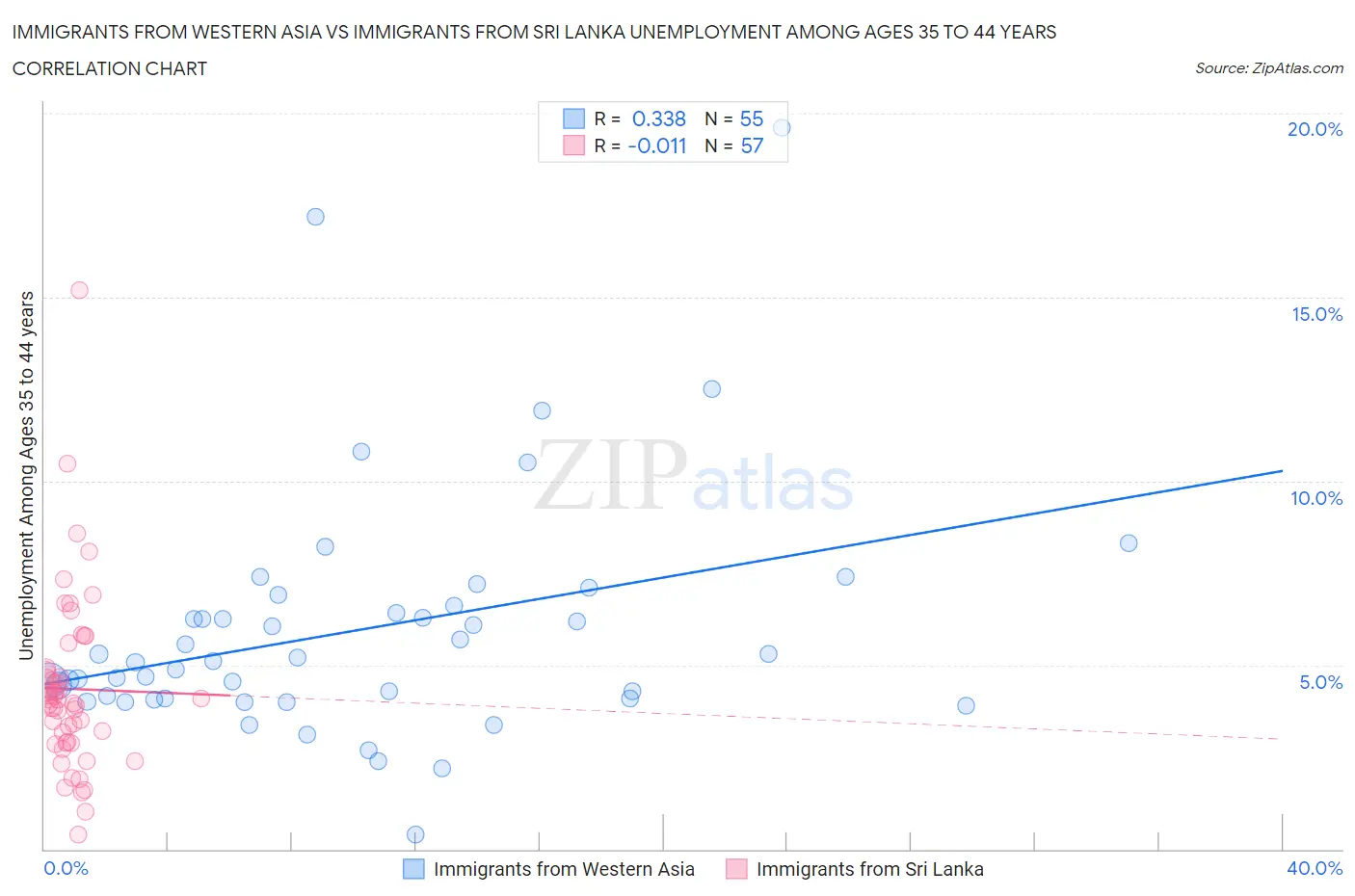 Immigrants from Western Asia vs Immigrants from Sri Lanka Unemployment Among Ages 35 to 44 years