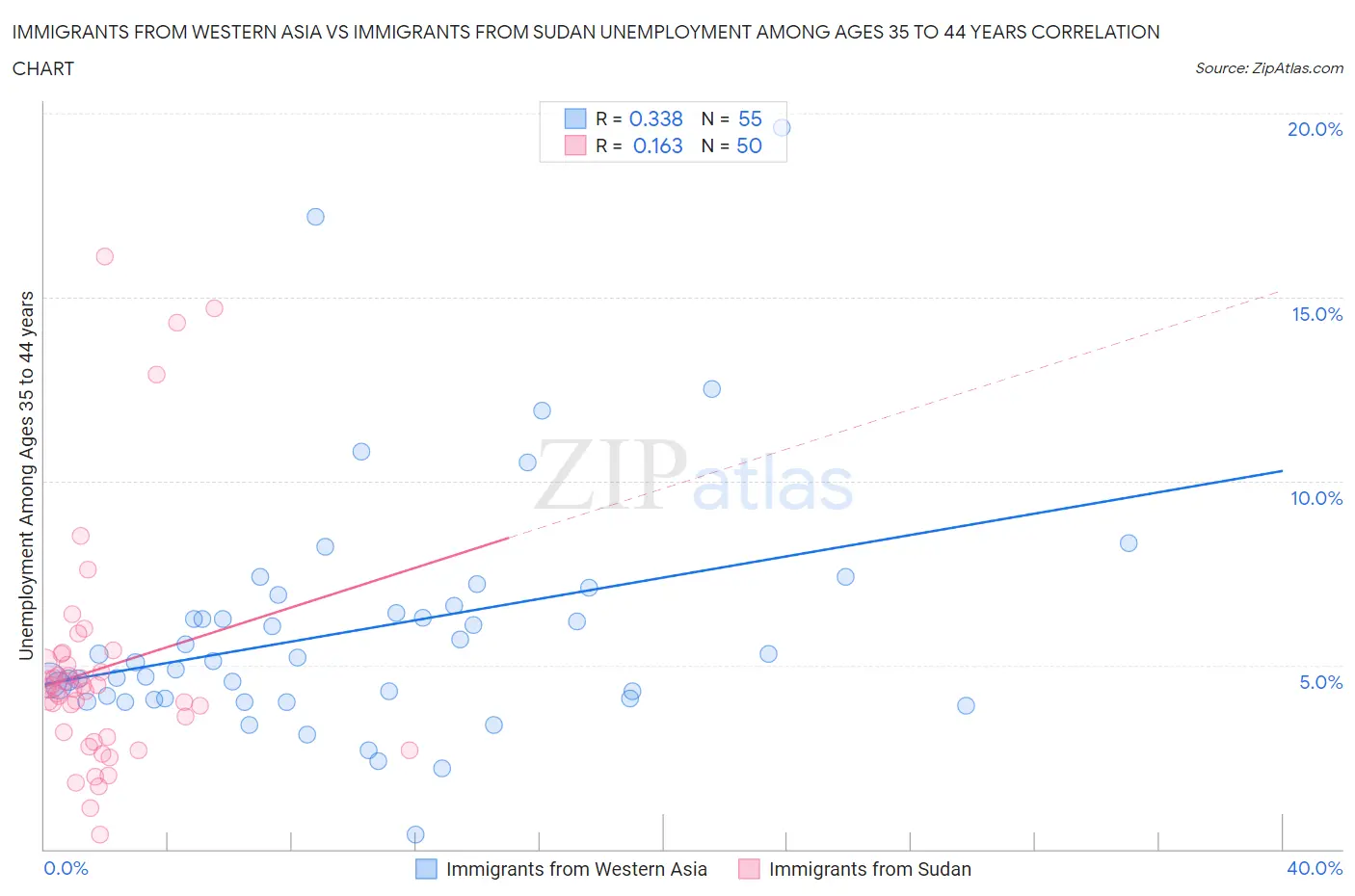 Immigrants from Western Asia vs Immigrants from Sudan Unemployment Among Ages 35 to 44 years