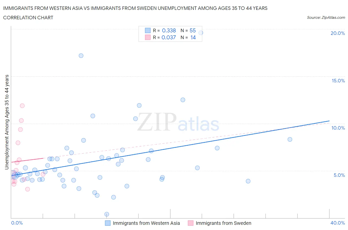 Immigrants from Western Asia vs Immigrants from Sweden Unemployment Among Ages 35 to 44 years