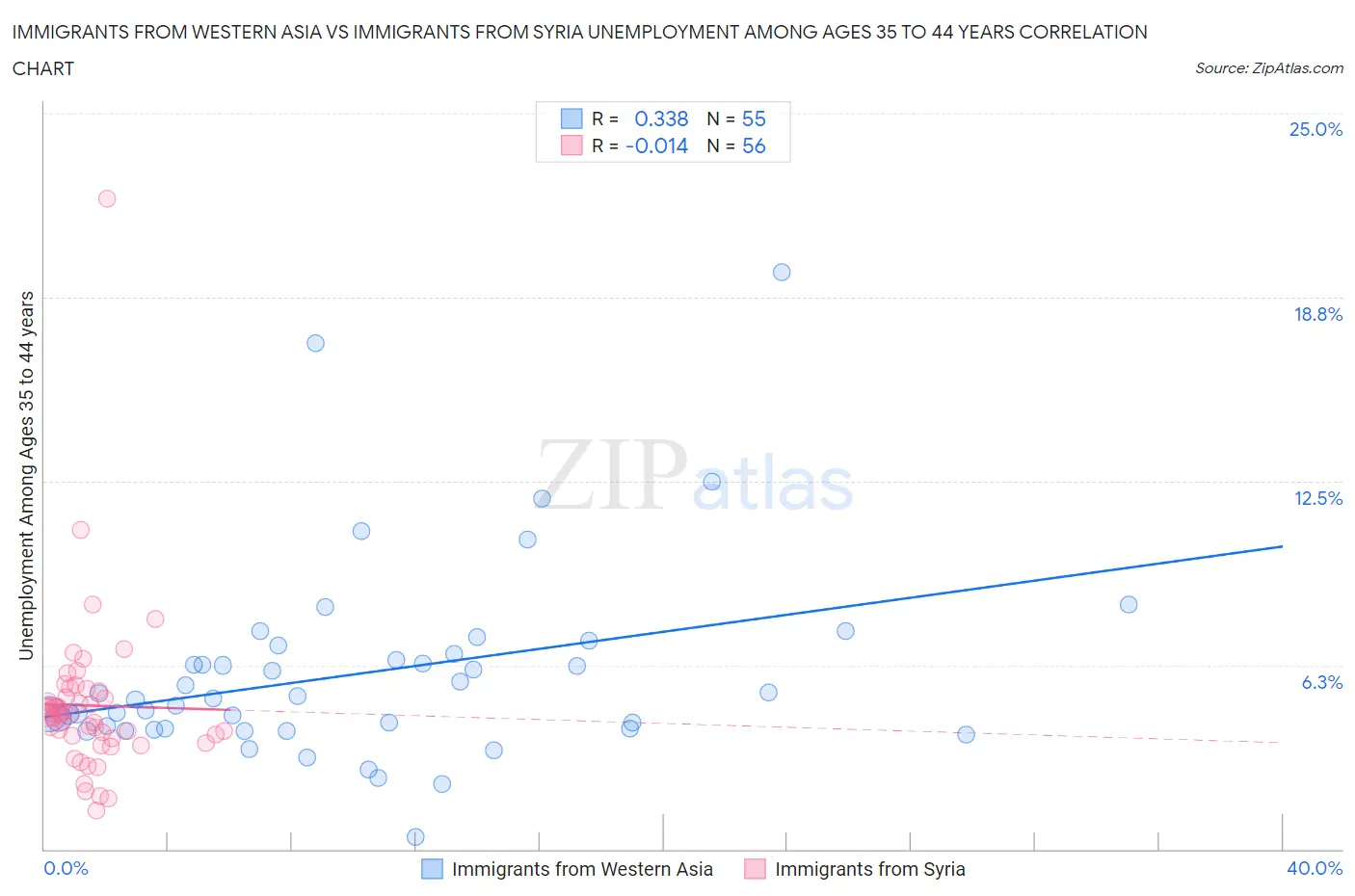 Immigrants from Western Asia vs Immigrants from Syria Unemployment Among Ages 35 to 44 years