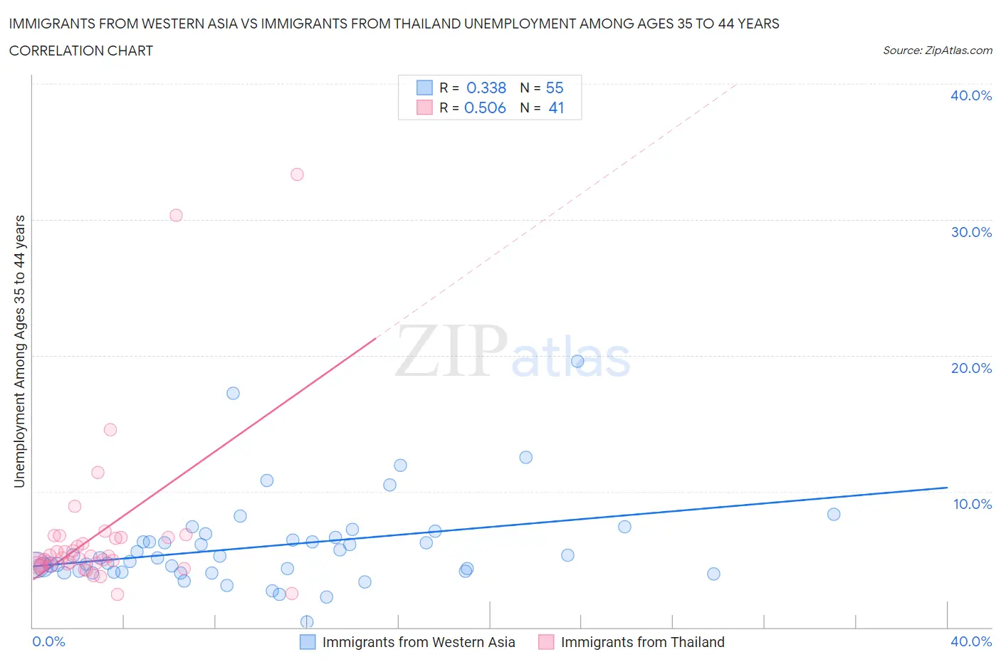 Immigrants from Western Asia vs Immigrants from Thailand Unemployment Among Ages 35 to 44 years